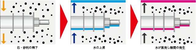 ブリーディングの仕組み図
