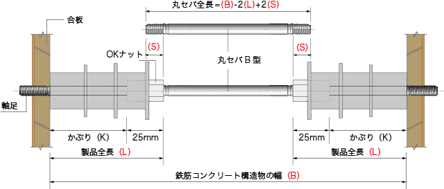 セパレーターの切断長の算定図