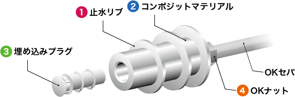スーパーOKコン図