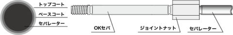OKセパの構造
