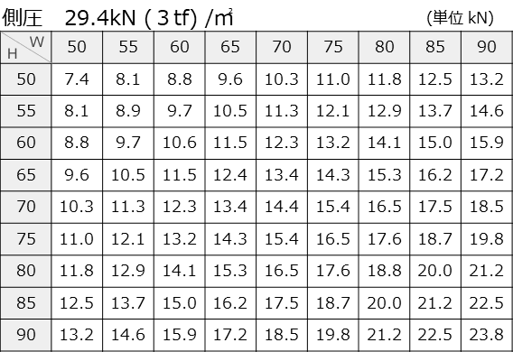 側圧29.4kN (３tf) /㎡