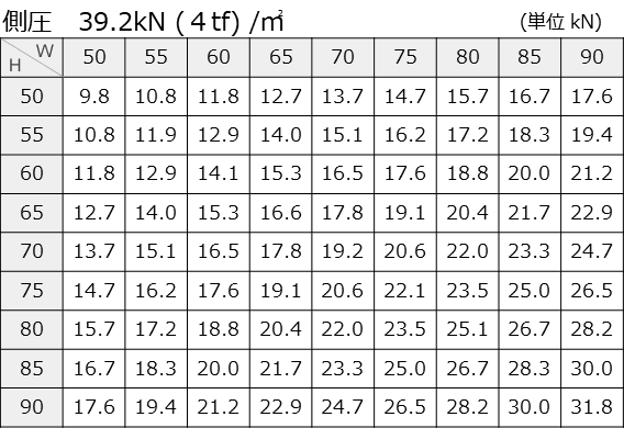 側圧39.2kN (４tf) /㎡