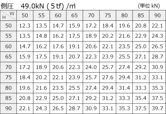 側圧49.0kN (５tf) /㎡