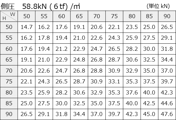 側圧58.8kN (６tf) /㎡