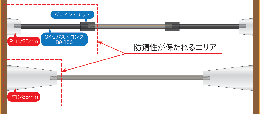 ジョイント方式により防錆エリアを広く確保図